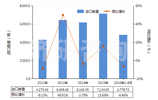 2012-2016年8月中國白水泥（不論是否人工著色）(HS25232100)進(jìn)口量及增速統(tǒng)計(jì)